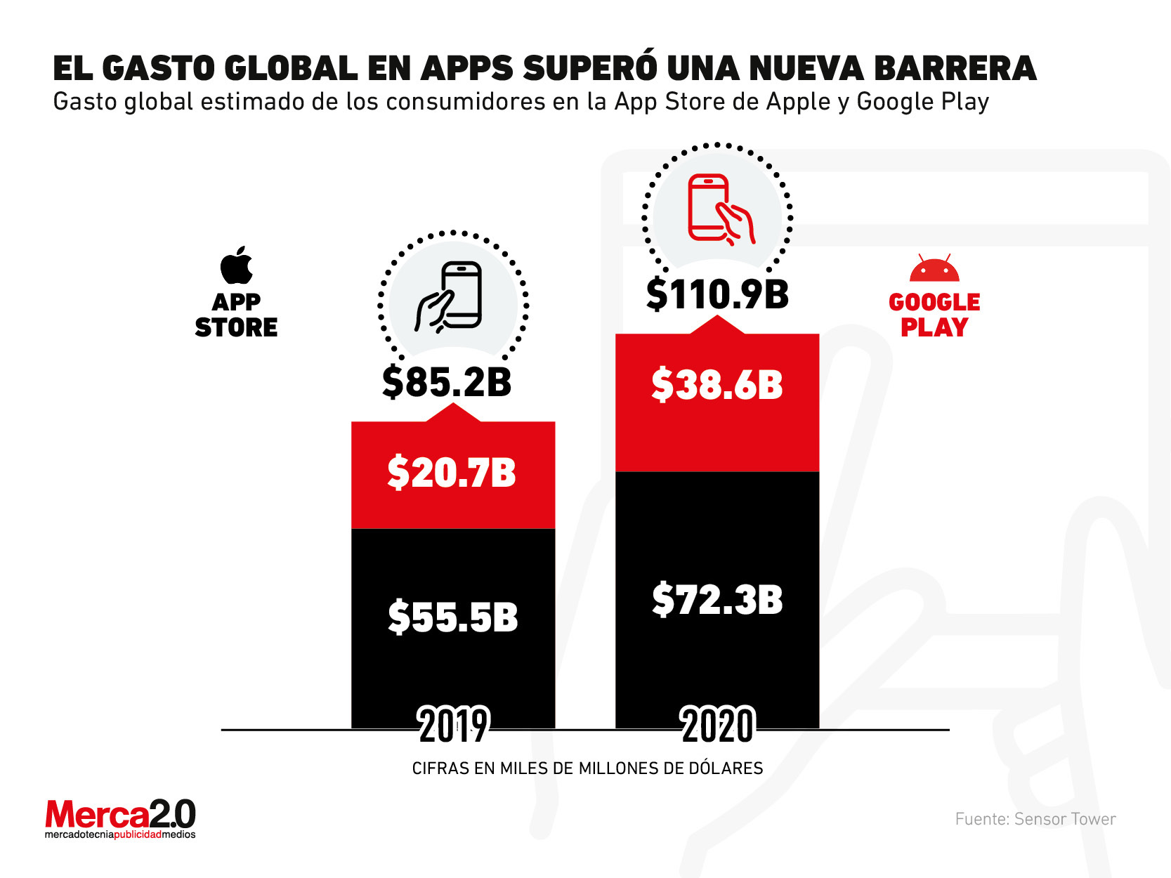 El gasto en apps tuvo un logro importante en 2020 que tu marca debe considerar