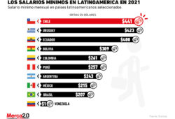 Así se encuentran los salarios mínimos en Latinoamérica en este 2021