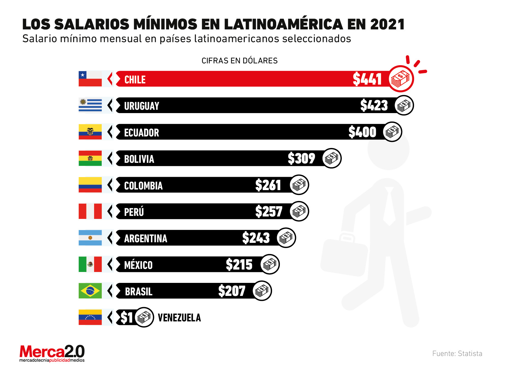 Así se encuentran los salarios mínimos en Latinoamérica en este 2021