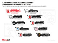 Estas son las marcas que tuvieron más engagement en Instagram en 2020 