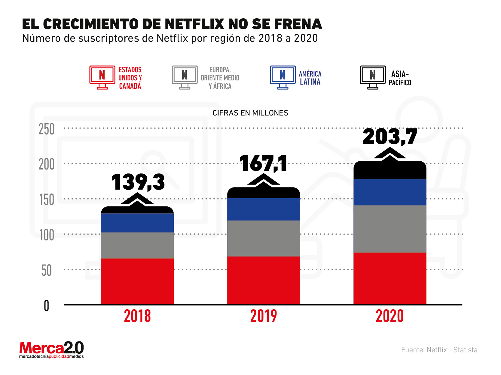 2020 fue el año en que Netflix superó la barrera de los 200 millones de suscriptores