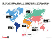 La caída del turismo internacional por la pandemia