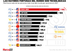 Las empresas de tecnología están detrás de los empresarios más ricos del mundo 