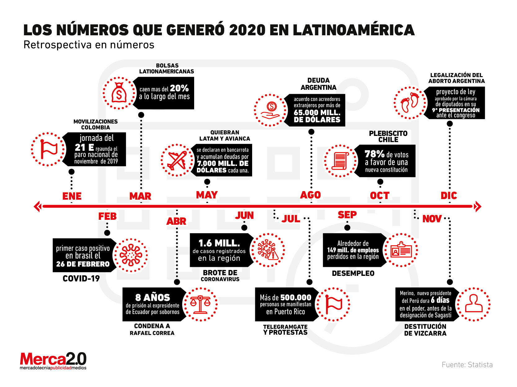 El paso del 2020 en los distintos países de Latinoamérica