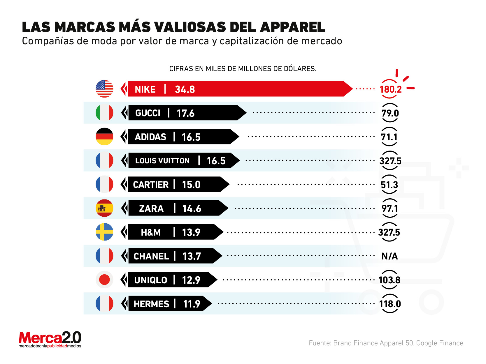 Las marcas de moda más valiosas en la actualidad