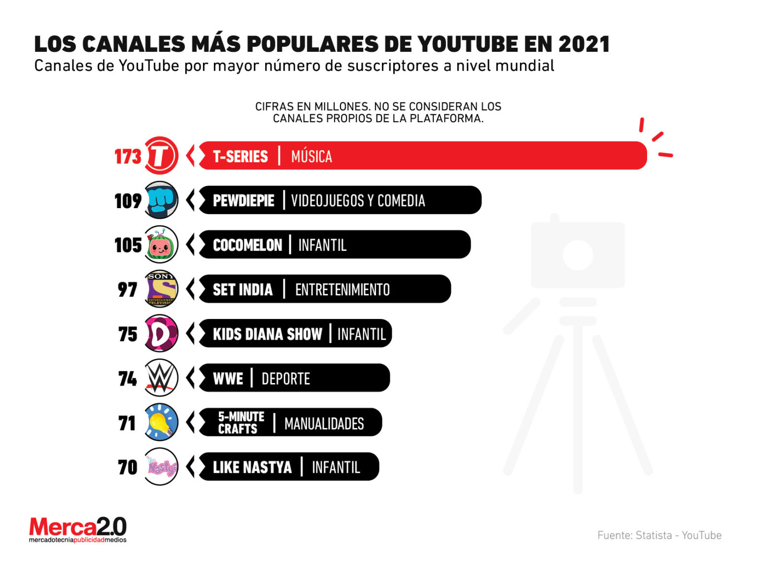 Estos Son Los Canales De Youtube Con Más Suscriptores En 2021 6740