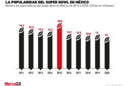 ¿Qué tan popular ha sido el Super Bowl en México?
