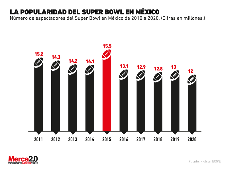 ¿Qué tan popular ha sido el Super Bowl en México?