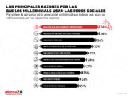 ¿Por qué los millennials hacen uso de las redes sociales?