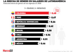 México es el país de Latinoamérica que está más lejos de cerrar la brecha salarial de género 