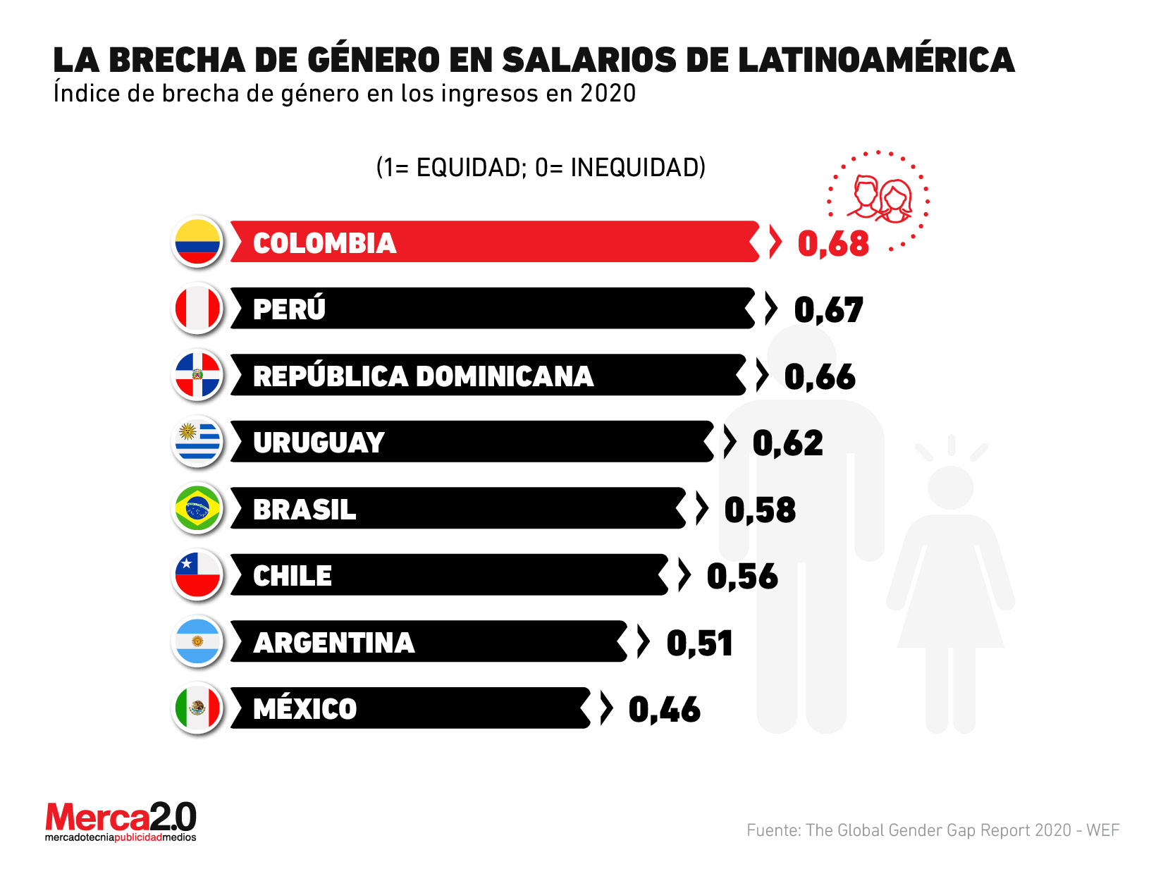 México es el país de Latinoamérica que está más lejos de cerrar la brecha salarial de género 