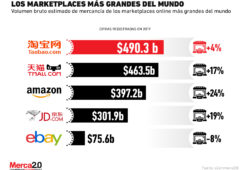 Amazon no es el gigante de los marketplaces, aún tiene rivales por superar
