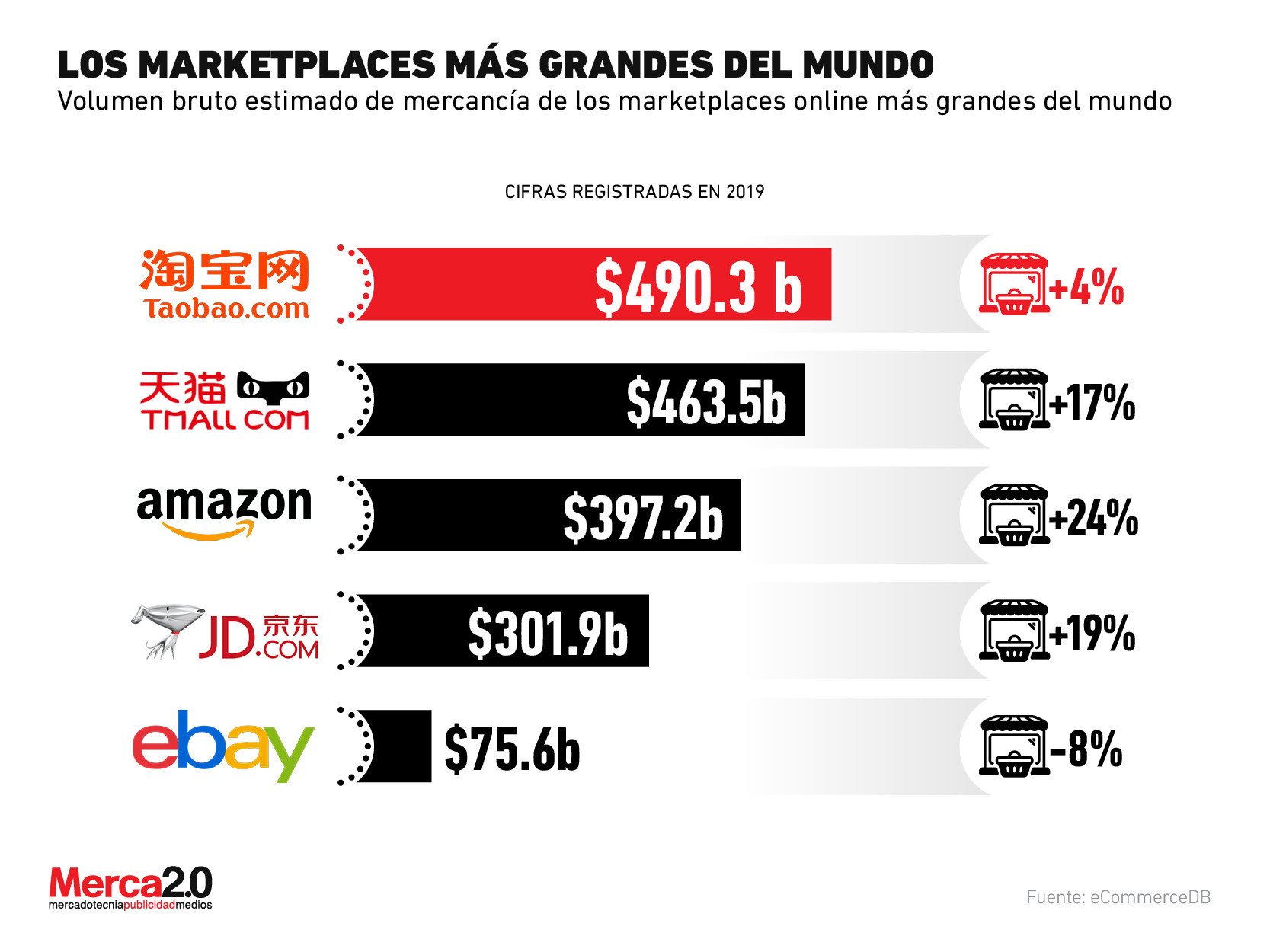 Amazon no es el gigante de los marketplaces, aún tiene rivales por superar