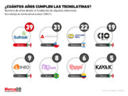 Empresas tecnológicas en latinoamerica