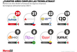 Empresas tecnológicas en latinoamerica