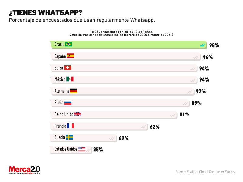 Goodbye WhatsApp?  Only a quarter of users in the United States use it