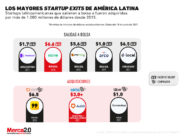Gráfica del día: Startups latinoamericanas, las mayores operaciones de salida.