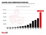 Gráfica del día: Empleos generados por Amazon a nivel mundial