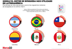 Gráfica del día: Google encabeza la lista de los motores de búsqueda más utilizados en Latinoamérica