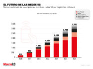 Gráfica del día: El futuro de la tecnología 5G