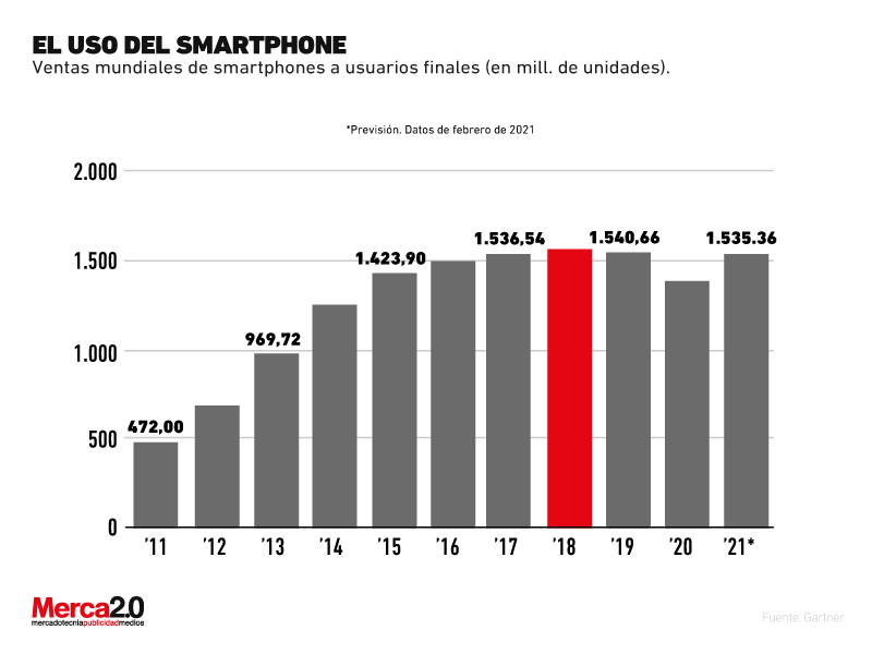 Gráfico: ¿Cuáles han sido los smartphones más vendidos en lo que va de año?