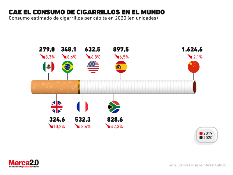 Gráfica del día: Cae el consumo de cigarrillos en el mundo
