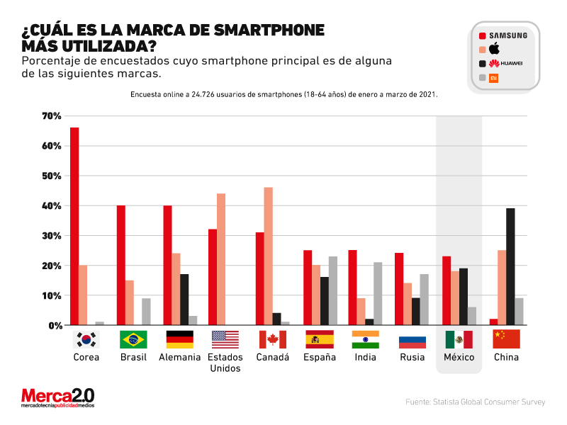 Gráfica del día: ¿Cuál es la marca de smartphone más utilizada?