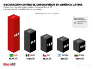 Gráfica del día: Vacunación contra el coronavirus en América Latina