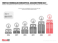 Gráfica del día: Ventas mundiales durante el Amazon Prime Day