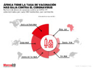 Gráfica del día: Vacunación en África