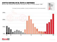 Gráfica del día: ¿El éxito de Nintendo se debe a Switch?
