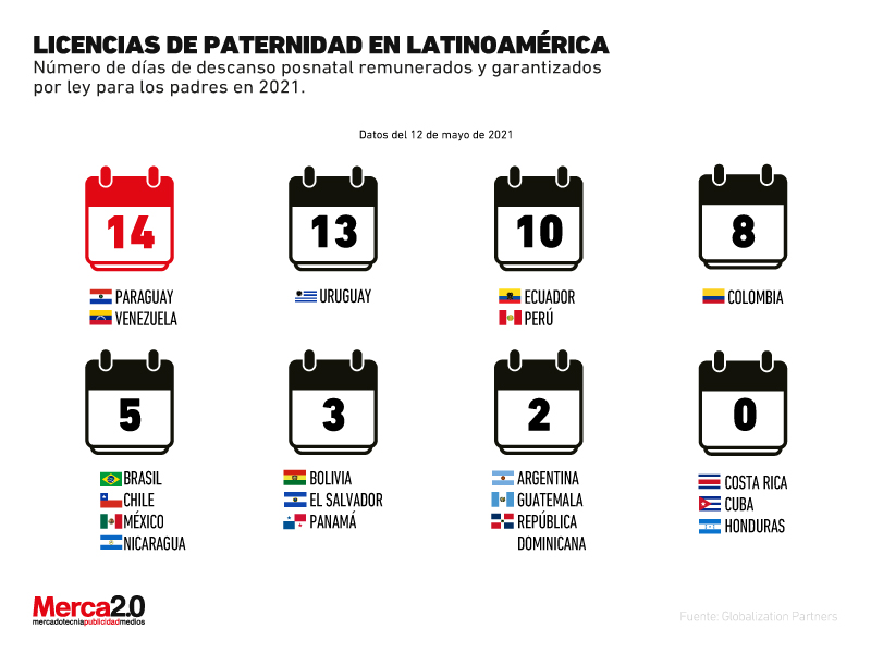 Gráfica: Licencias de paternidad en Latinoamerica