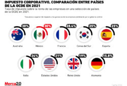 Gráfica del día: Impuesto corporativo entre países de la OCDE en 2021