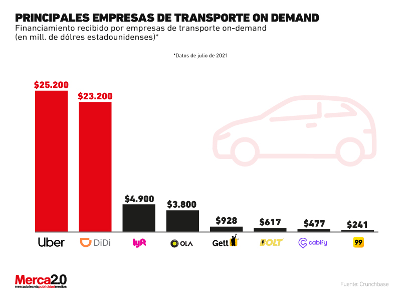 Gráfica del día: El imperio de las empresas de transporte on demand