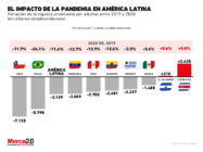 Repercusión de la Covid 19 en la economía latinoamericana