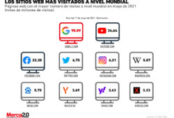 Gráfica del día: Estos son los sitios web más visitados a nivel mundial