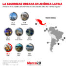 ciudades américa latina