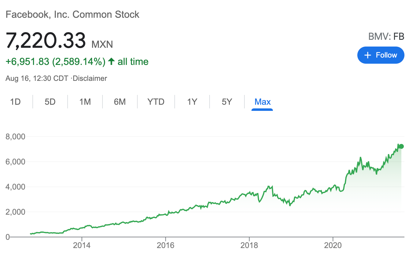 Facebook Market Cap Crosses the $1 Trillion Mark