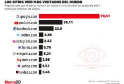 sitios web más visitados