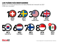 países más innovadores