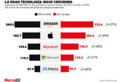 gráfica crecimiento empresas tecnológicas