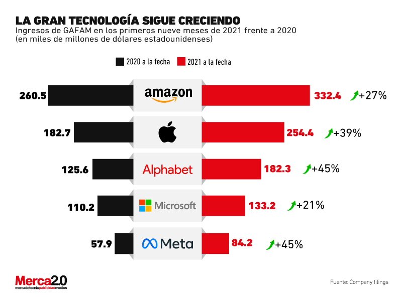 gráfica crecimiento empresas tecnológicas