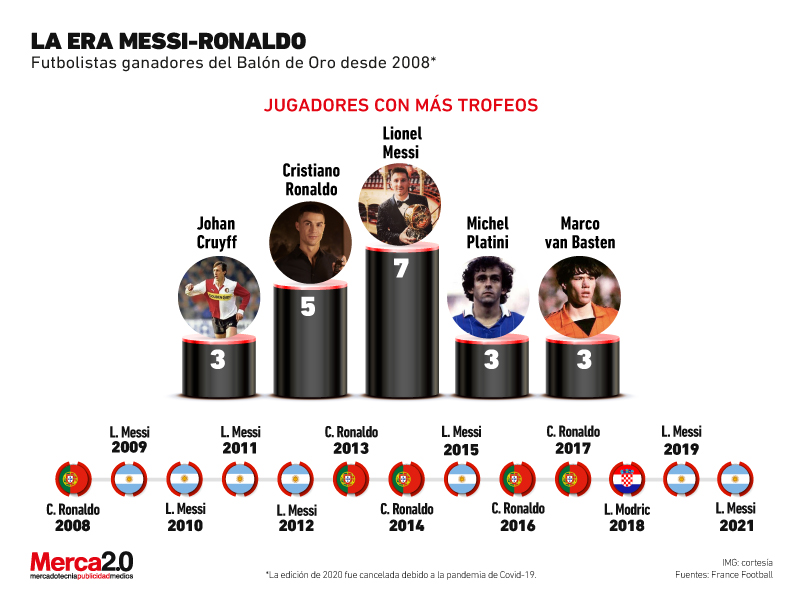 Balón Oro Messi Ronaldo