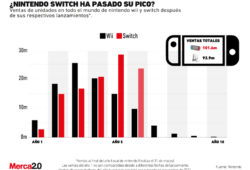 ventas Nintendo Switch