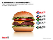 Big Mac Latinoamérica