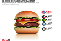 Big Mac Latinoamérica