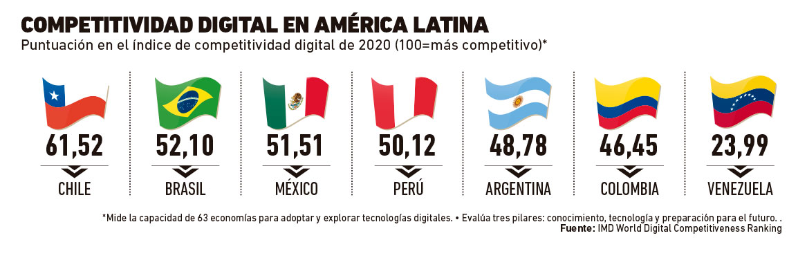 digitalización en América Latina