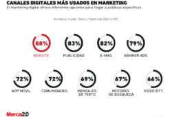 canales digitales usados marketing