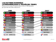 economías más fuertes Latinoamérica