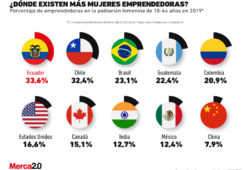países mujeres emprendedoras